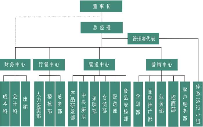 公司組織架構(gòu)圖