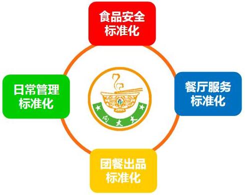 公司人員培訓(xùn)流程，食品安全管理培訓(xùn)流程