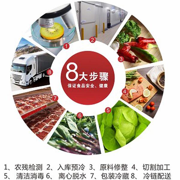 食品安全管理準八大步驟