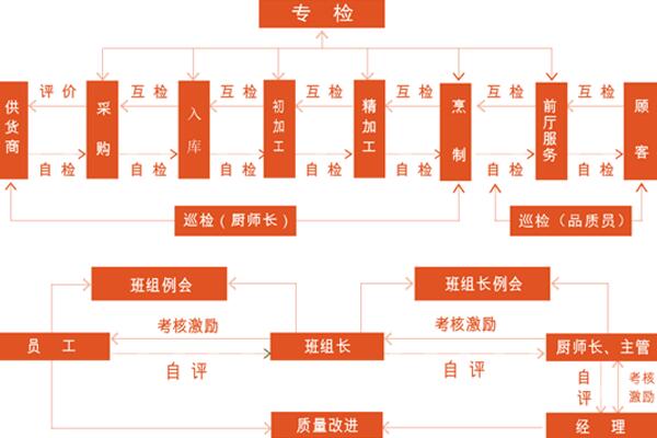 食品生產安全控制流程圖