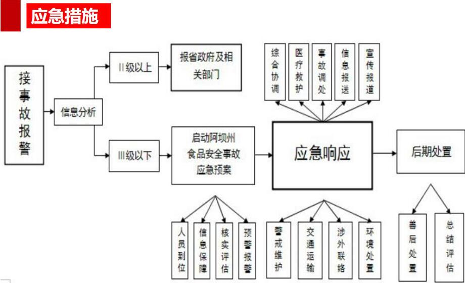 餐飲物流配送模式及突發(fā)事件應(yīng)急管理措施