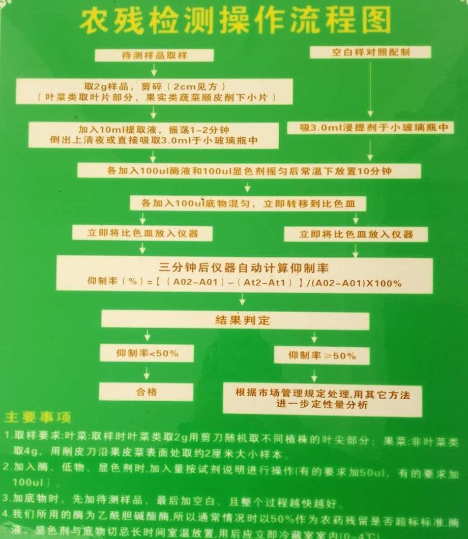 農(nóng)殘檢測操作流程圖