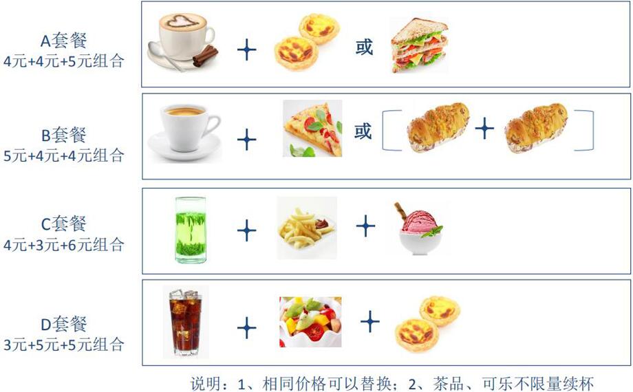 13元下午茶消費(fèi)構(gòu)成