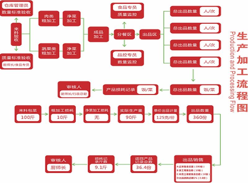 中央廚房生產(chǎn)加工流程圖