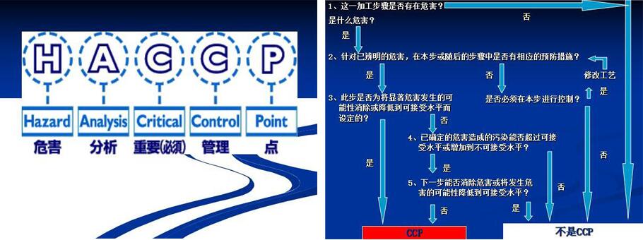HACCP科學(xué)的食品安全關(guān)鍵控制點(diǎn)
